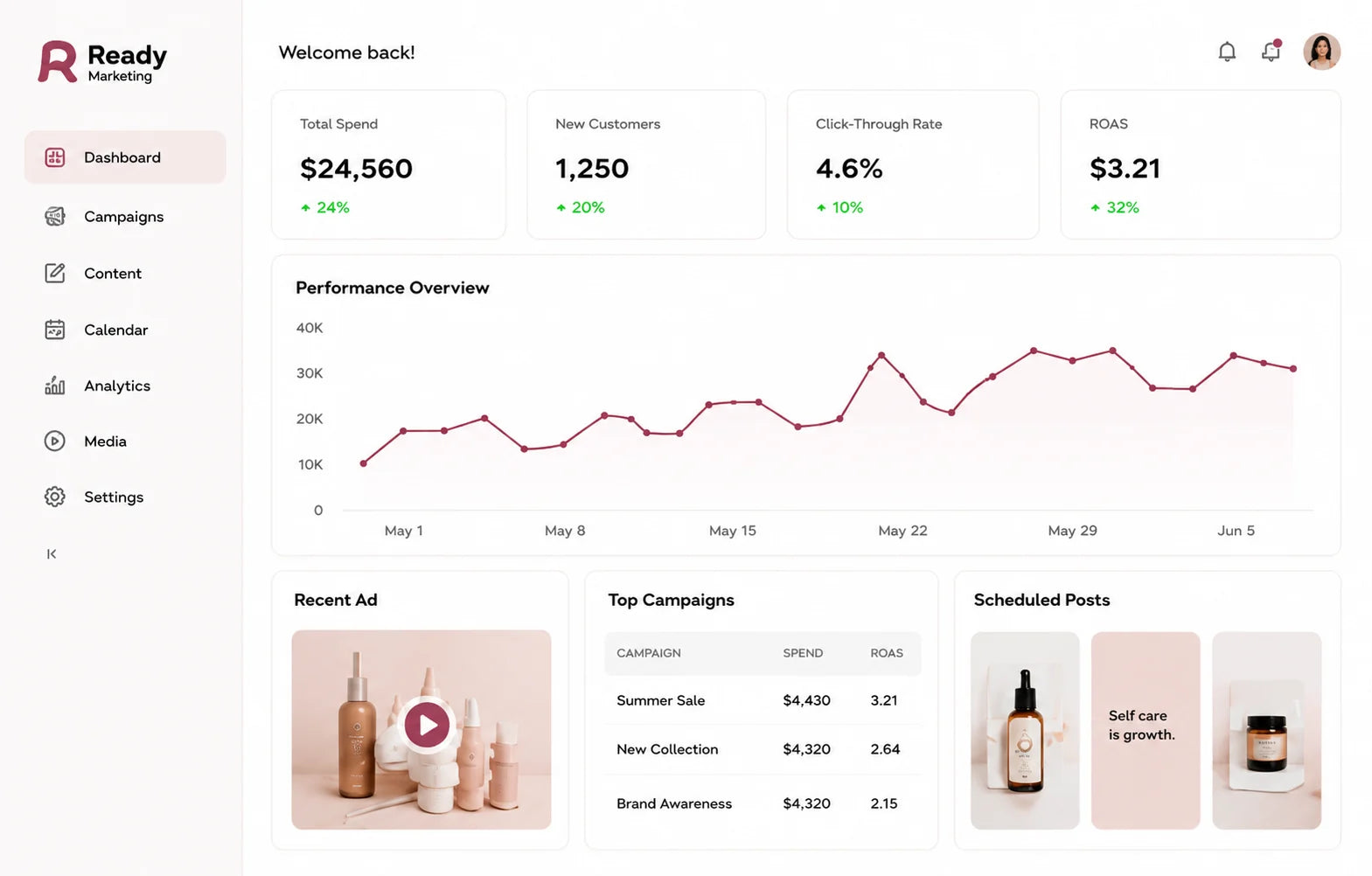 The Ready Marketing dashboard, showing total spend, new customers, click-through rate, return on ad spend and a performance chart